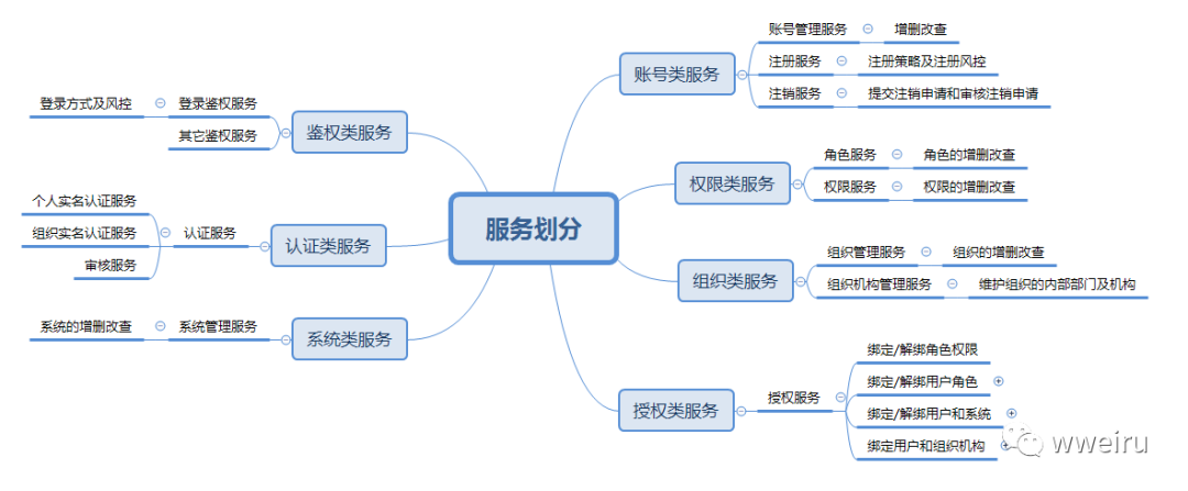 个人思考：业务中台建设系列（一）-用户中台