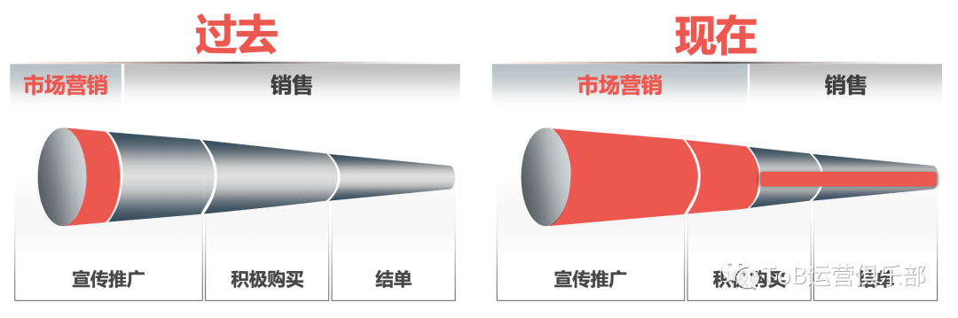 如何从0到1构建ToB市场运营体系？（上）