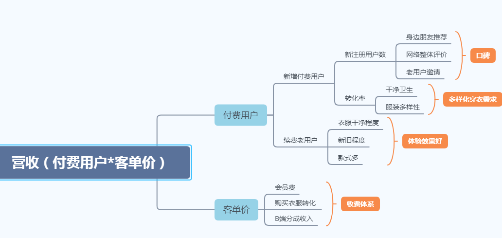 产品分析报告：共享衣橱行业，缘何衣二三成为独角兽？