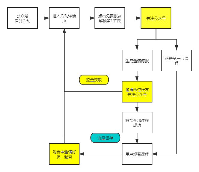 教育机构获客增长活动中，0元送课背后的秘密