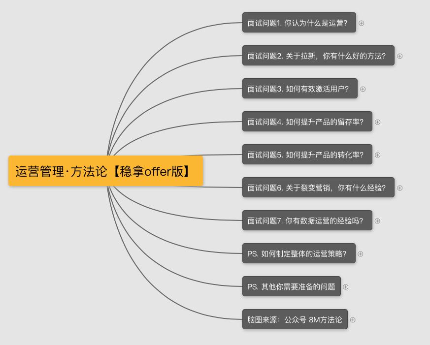 运营面试技巧（内附面试题）