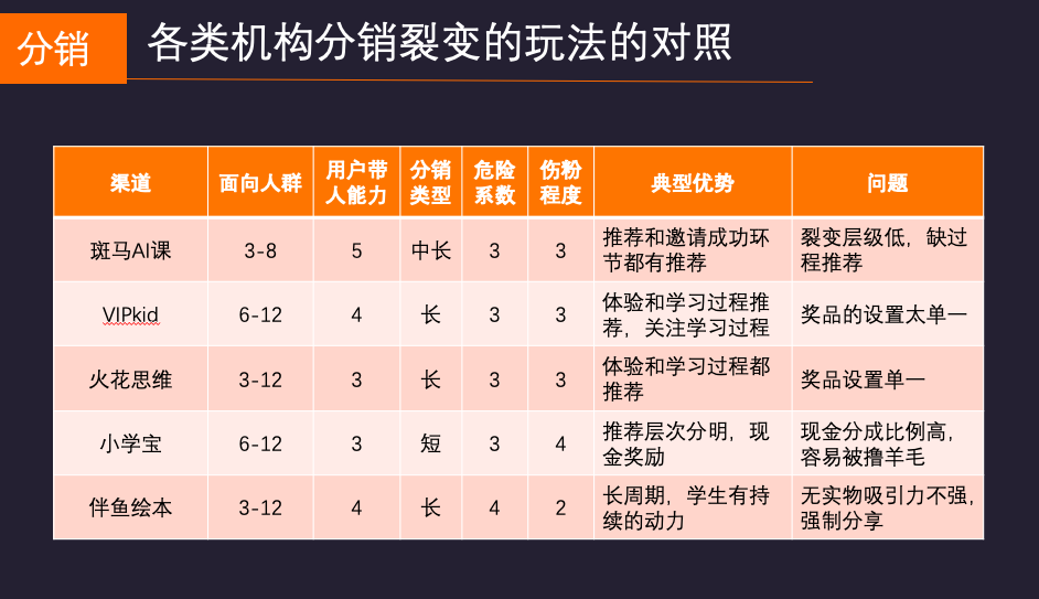 教育投放成本居高不下，分销裂变是否是救命手段？