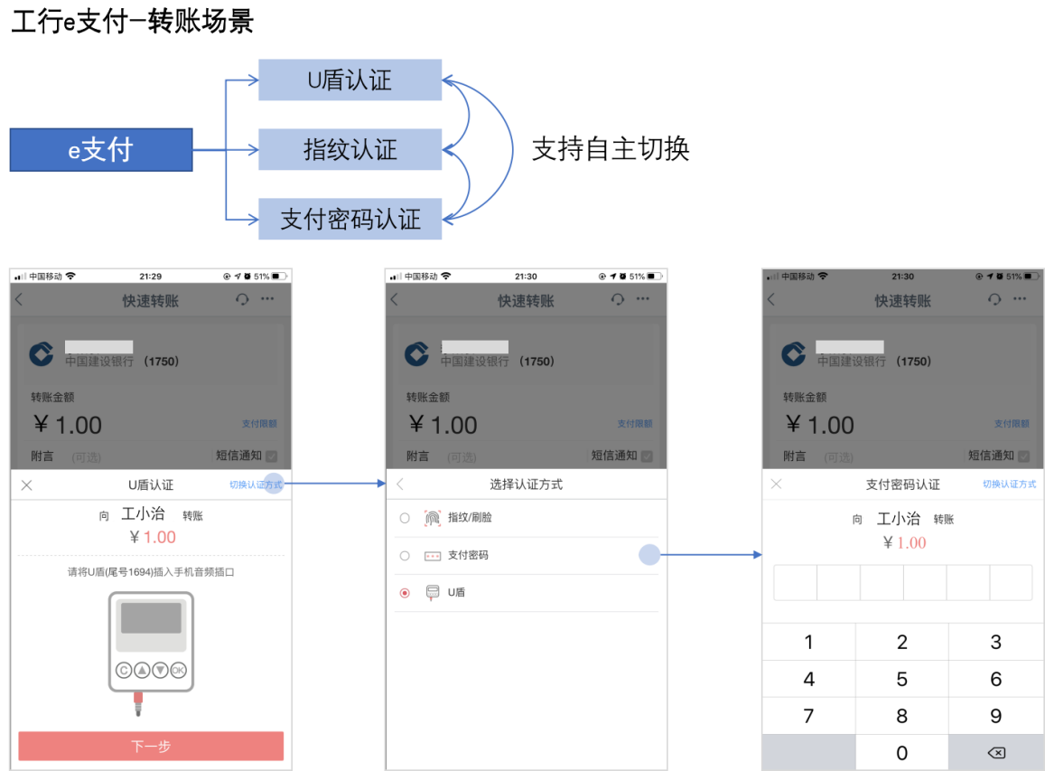 银行支付认证方式的体验设计