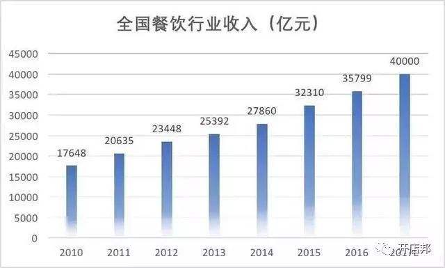 如何在餐饮业，将夏日烧烤运营火爆？