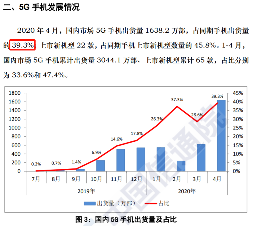从数据模型出发，预估下2020年中国5G手机市场表现