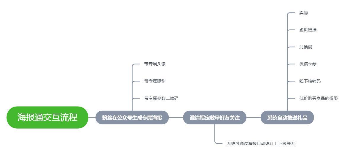 4年裂变涨粉经验中，我学到了……