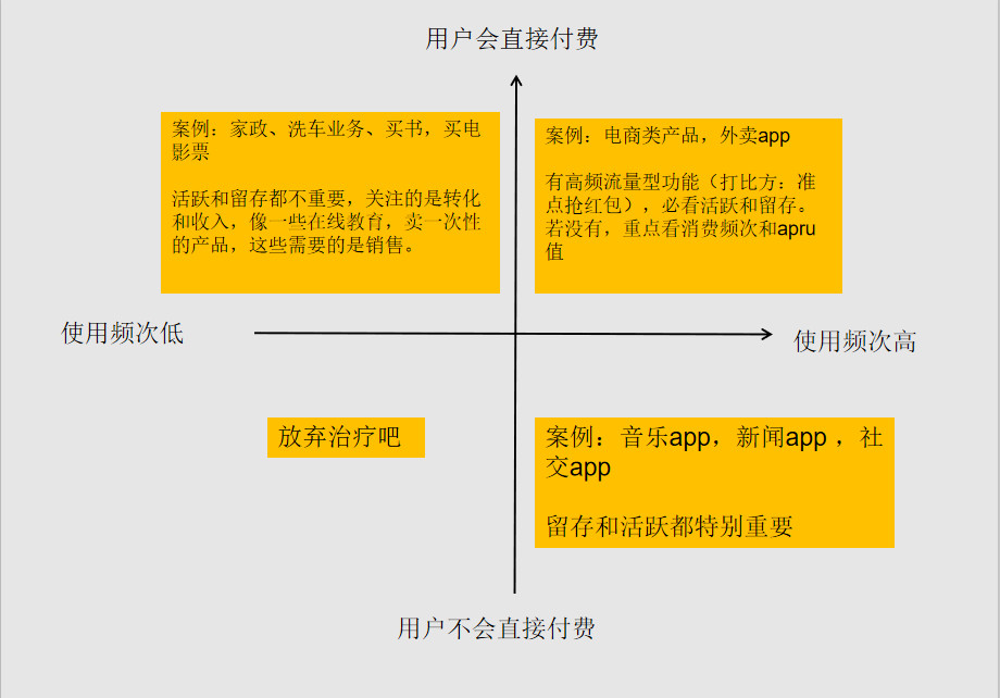 4个要点，分析如何提高留存