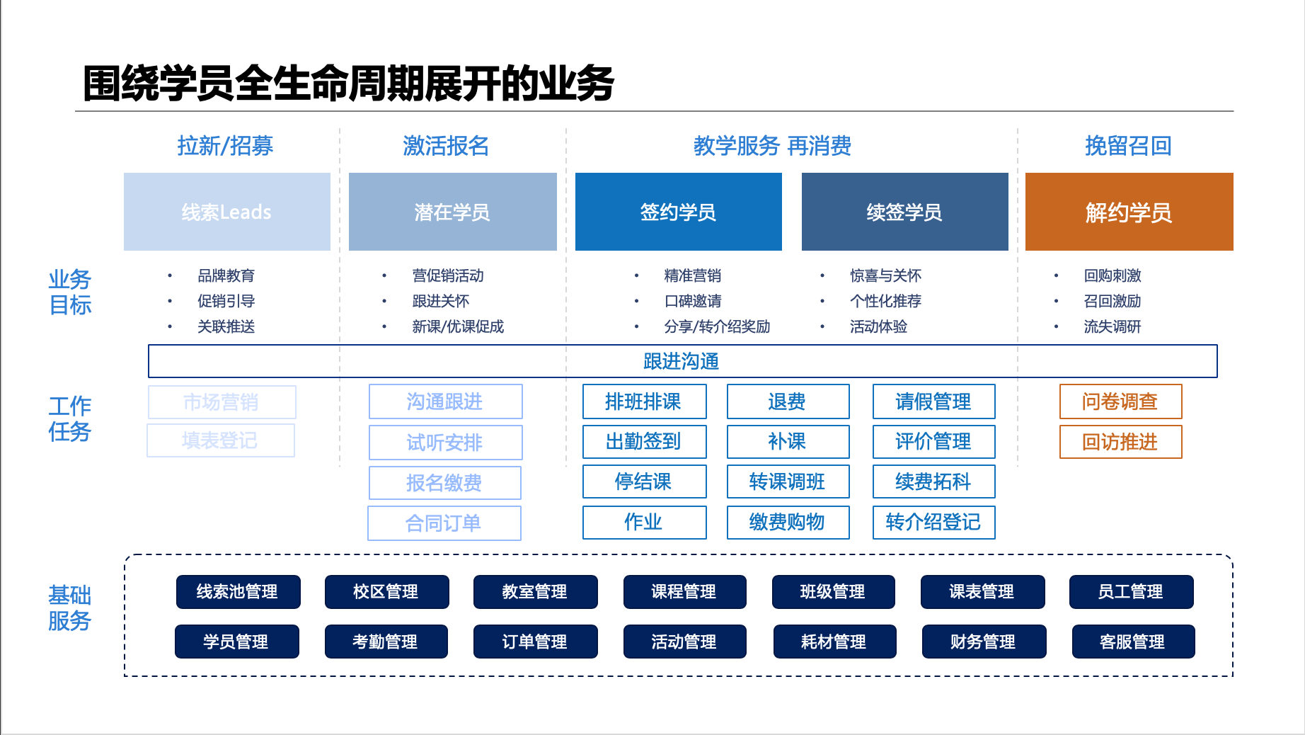 在不同生命周期阶段，机构围绕学员开展的业务目标是什么？