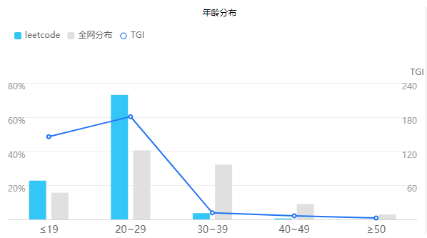 产品体验报告|力扣，从刷题工具到极客平台