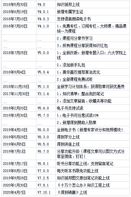 得到产品分析报告：得到前世今生