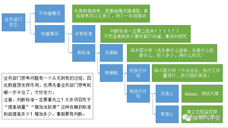 解决这5个问题，数据分析成果落地不再难