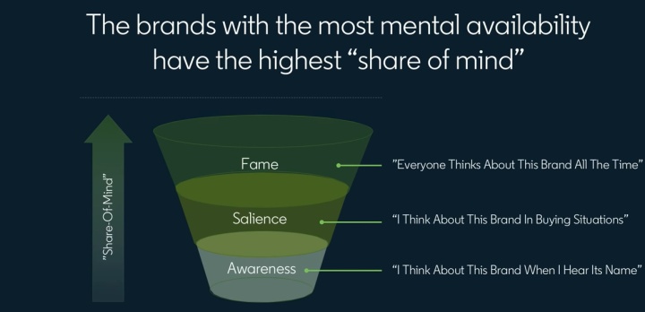 B2B市场运营的原则 （来源：Linkedin Marketing 研究院）
