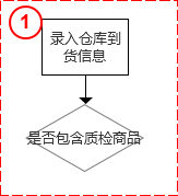 B端实战：采购质检