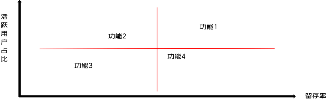 利用侦探思维寻找用户留存增长线索