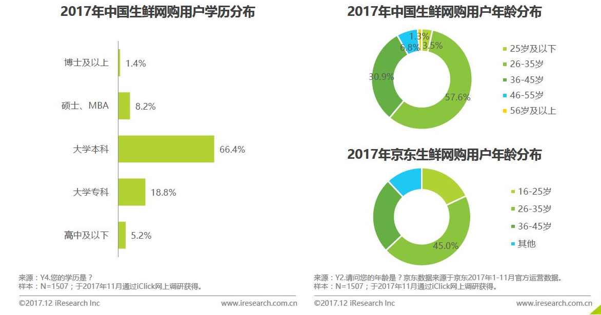 生鲜电商的市场分析报告