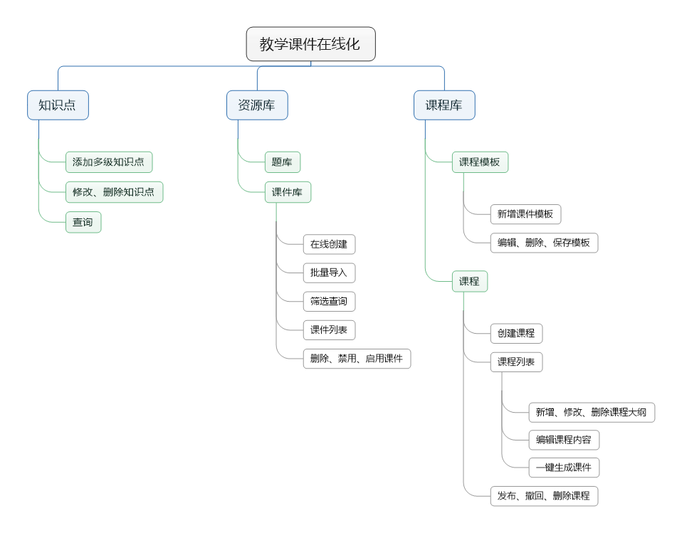 教学课件在线化流程的设计要点