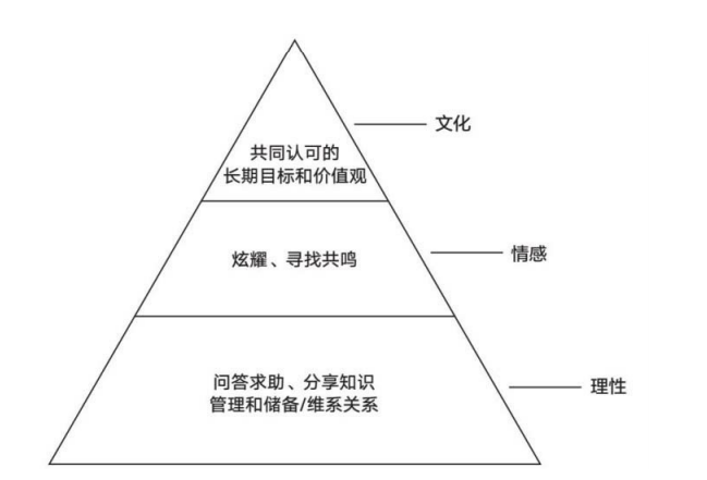 如何从0开始建立自己的社群？