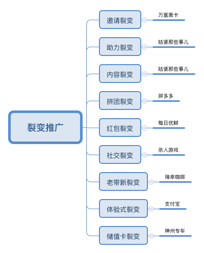 不花钱，这9种裂变，做产品的一定要收藏！