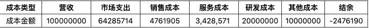 在线教育巨头押注用户入口，从成本视角看启蒙在线教育的增长焦虑