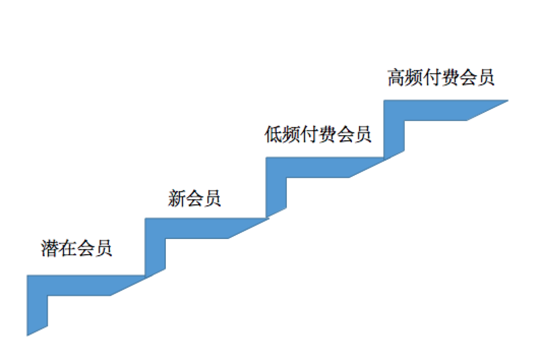 会员模块的产品设计，怎么做