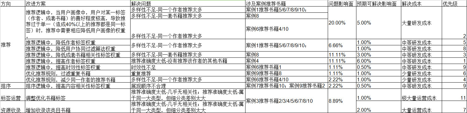 豆瓣图书推荐策略调研与问题归纳