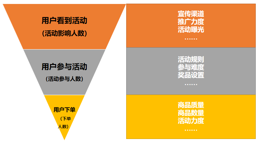 活动策划效果不理想？可能是你的活动目标出了问题！