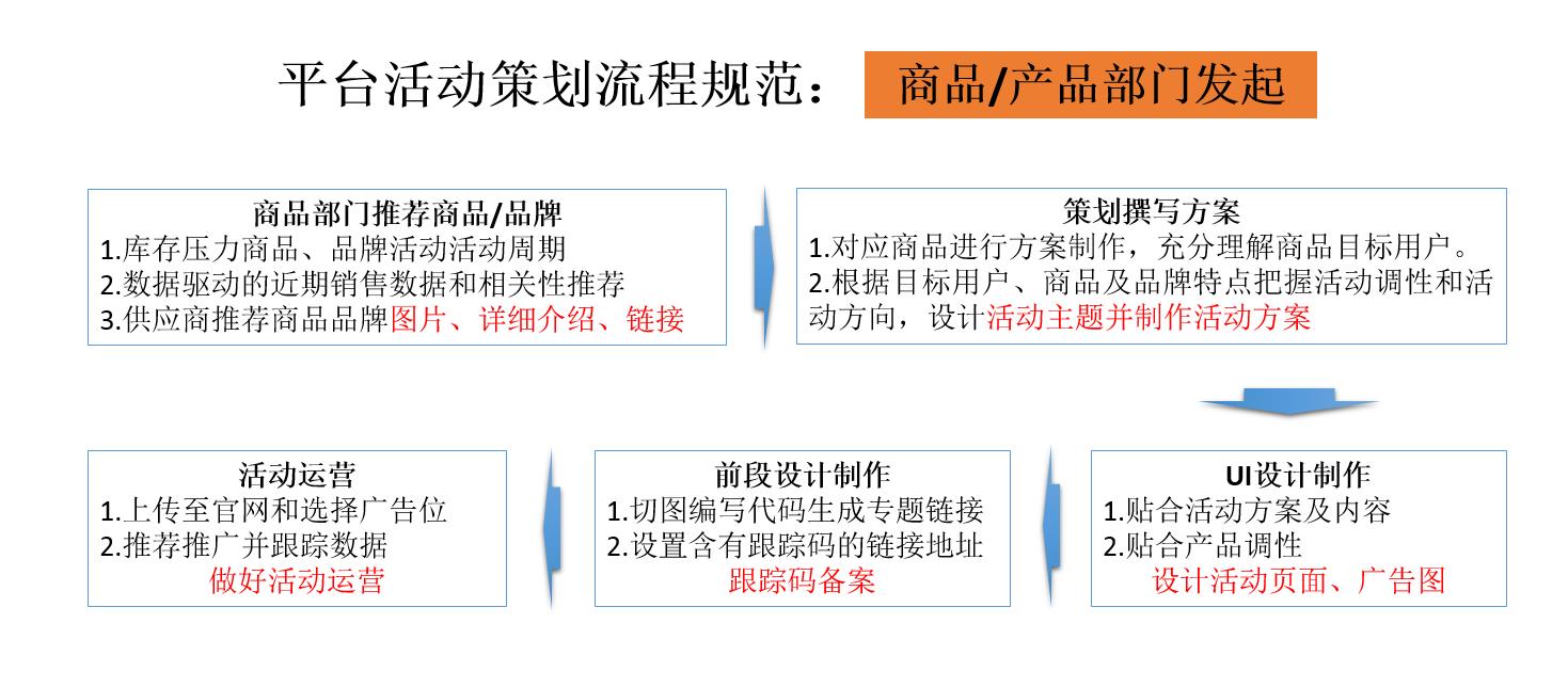 抓住这“4个核心”，活动运营很简单