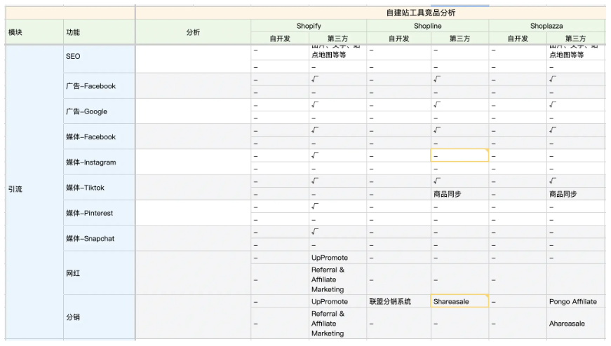 2022最新Shopline产品分析报告