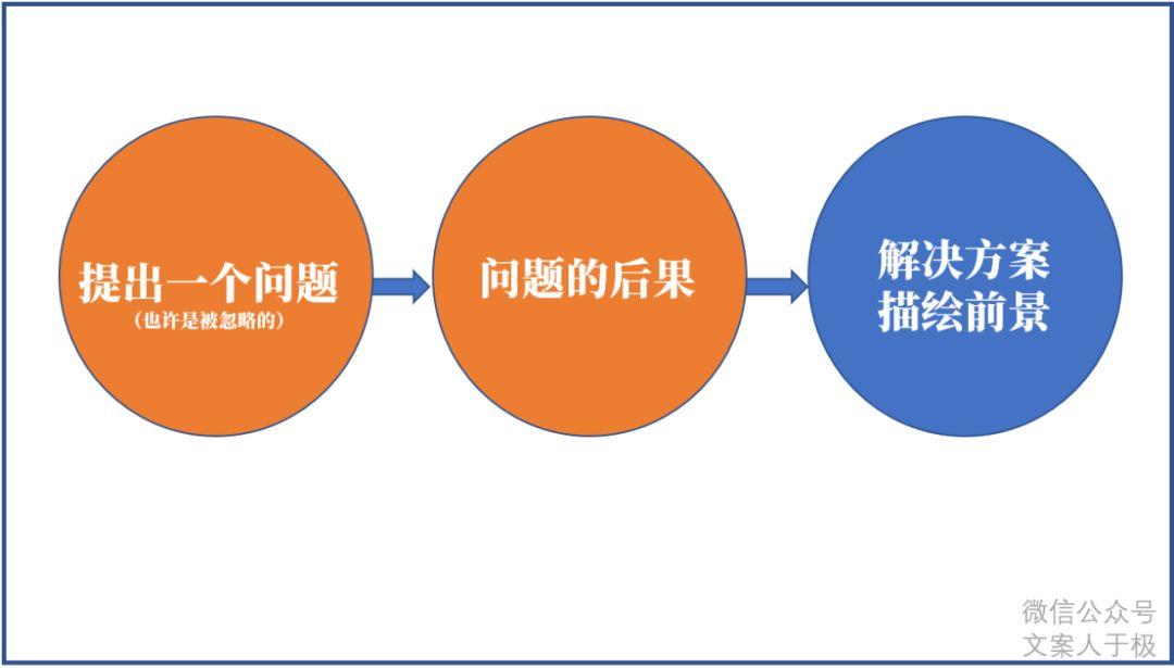 让“文案说服消费者”的经典路数