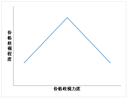 价格歧视的真相：坑完用户坑自己