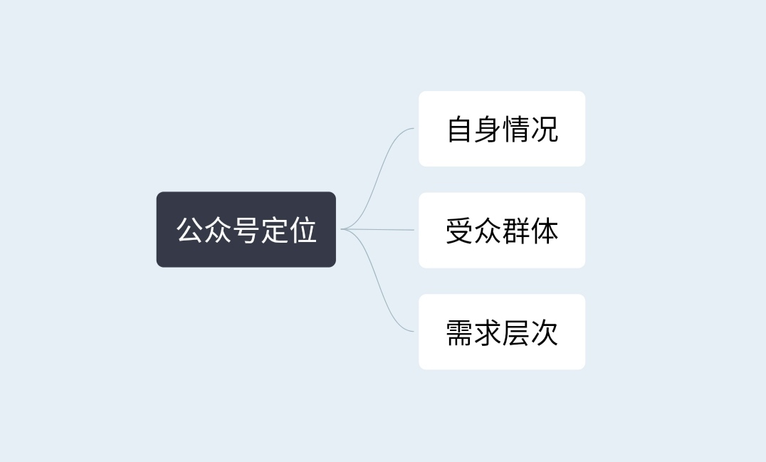 如何做好一个自己的微信公众号、方法、步骤、技巧都在这！