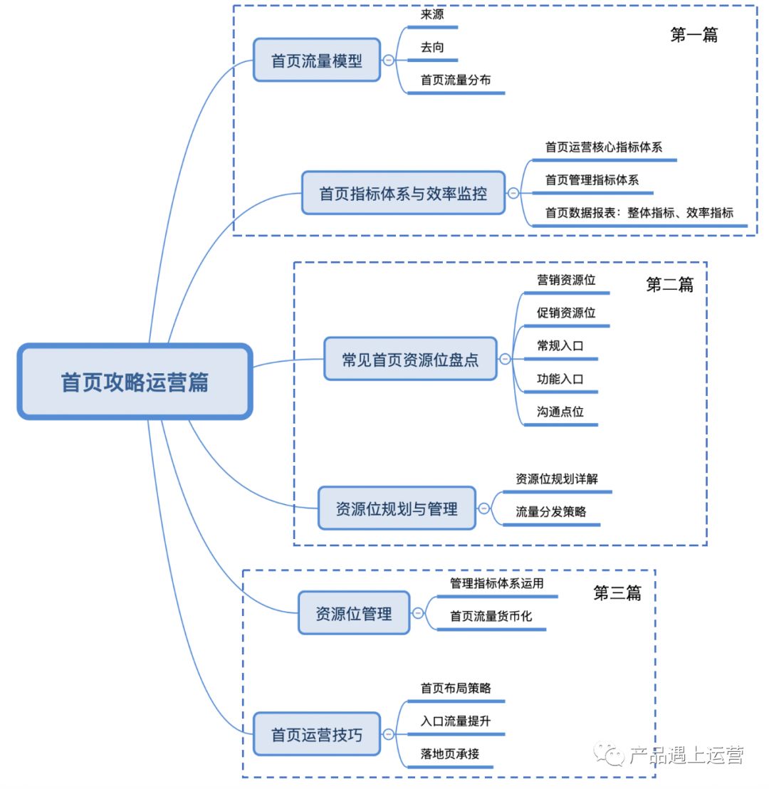 首页攻略运营篇(1)：流量模型与首页指标体系