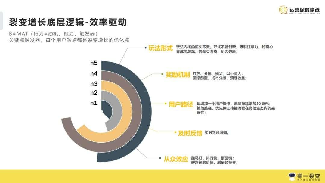 3年300+裂变实战项目操盘，我们公开了1.3w字的运营增长干货