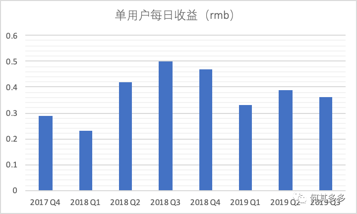 以趣头条为例，浅谈单用户价值模型