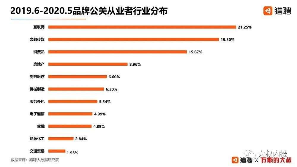 品牌公关2020职场报告：平均年薪22万+，公关总监年薪最高