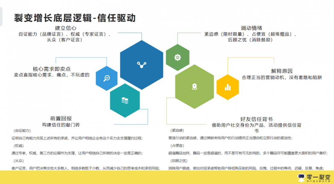 3年300+裂变实战项目操盘，我们公开了1.3w字的运营增长干货