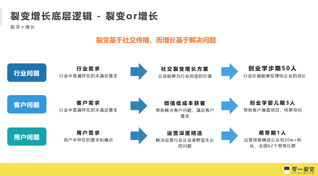 3年300+裂变实战项目操盘，我们公开了1.3w字的运营增长干货