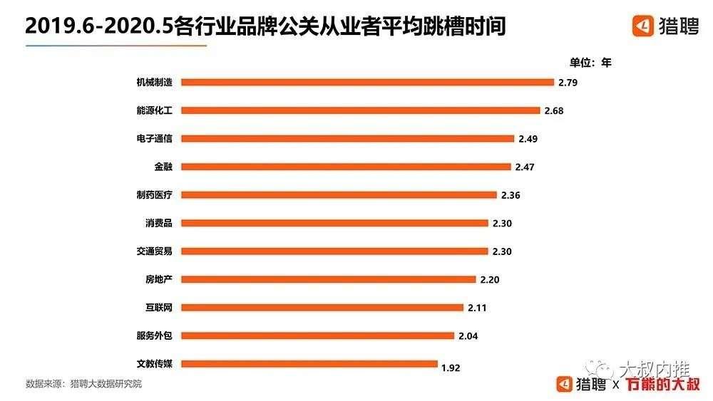 品牌公关2020职场报告：平均年薪22万+，公关总监年薪最高