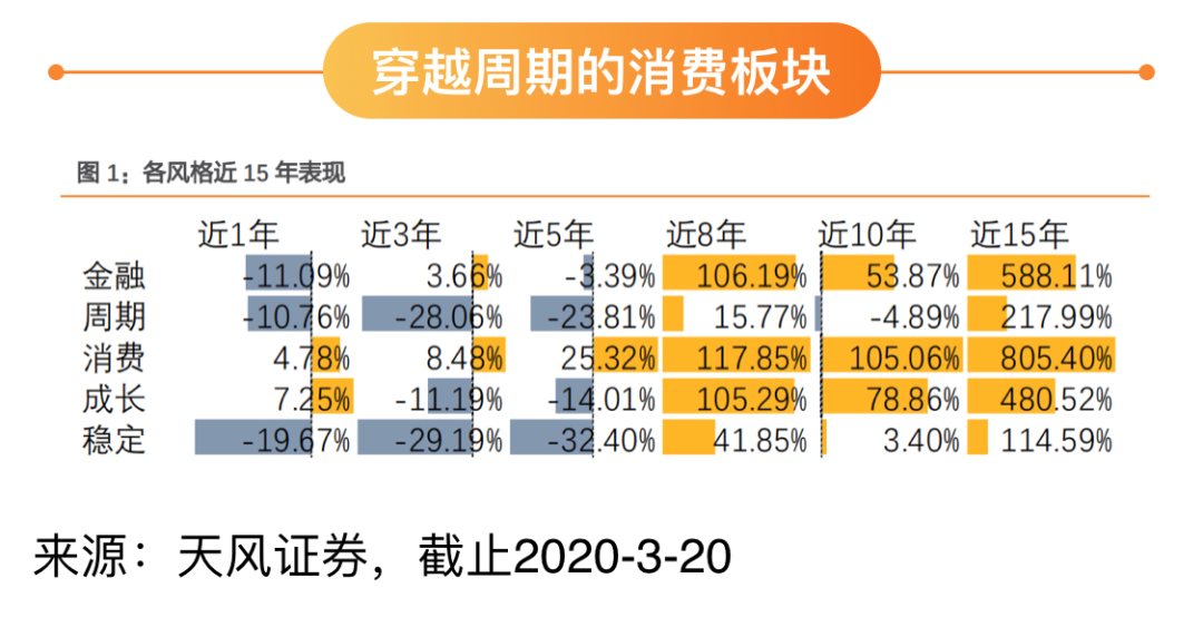 太凶猛了：大涨31%，你可能误会了“报复性消费”