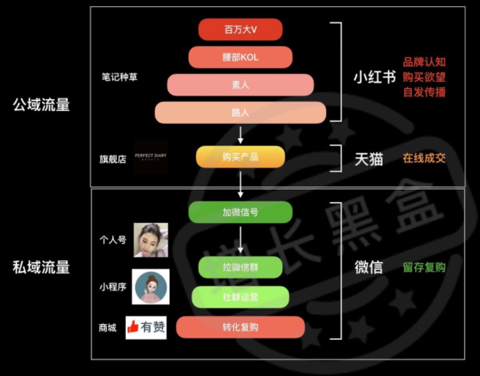 “私域流量”赚钱公式：90后微信年赚8000万的秘密