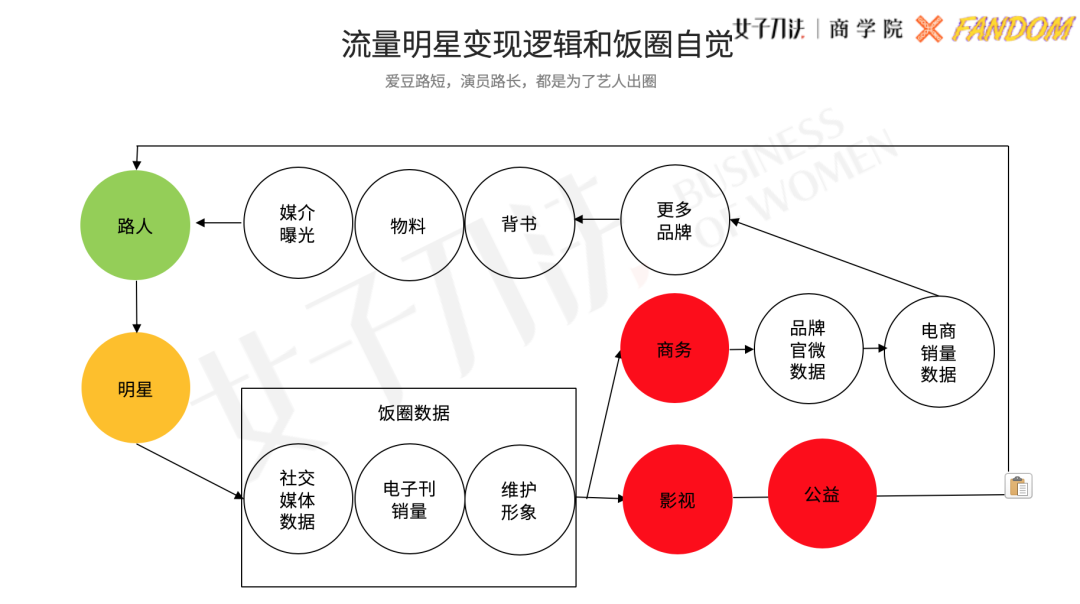 饭圈营销的秘诀：一个成熟的明星粉丝，一定是觉醒的韭菜