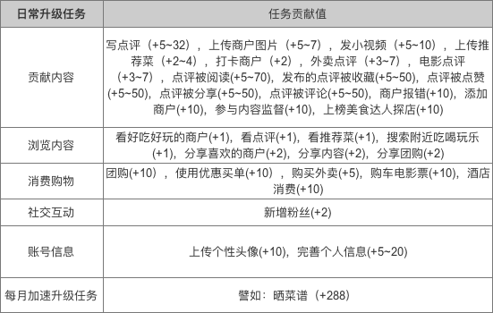 大众点评 LV6 会员，为大家拆解大众点评会员运营体系