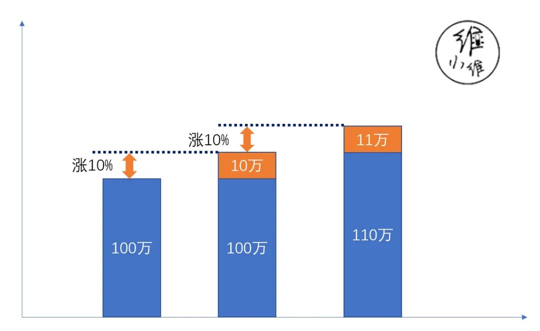 太凶猛了：大涨31%，你可能误会了“报复性消费”