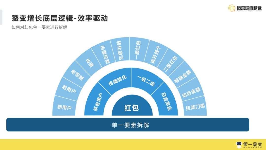 3年300+裂变实战项目操盘，我们公开了1.3w字的运营增长干货