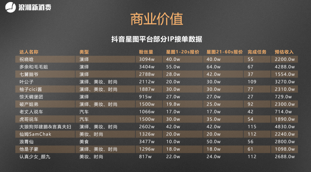 ​从0做到1.2亿粉丝，抖音的内容流转与算法逻辑