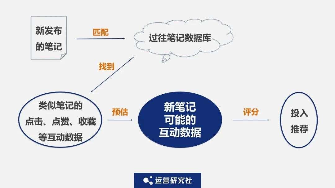 小红书爆款笔记背后的流量密码，看完你也能抓住！