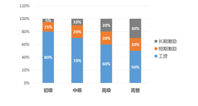 最全的薪酬设计技巧大全（建议收藏）