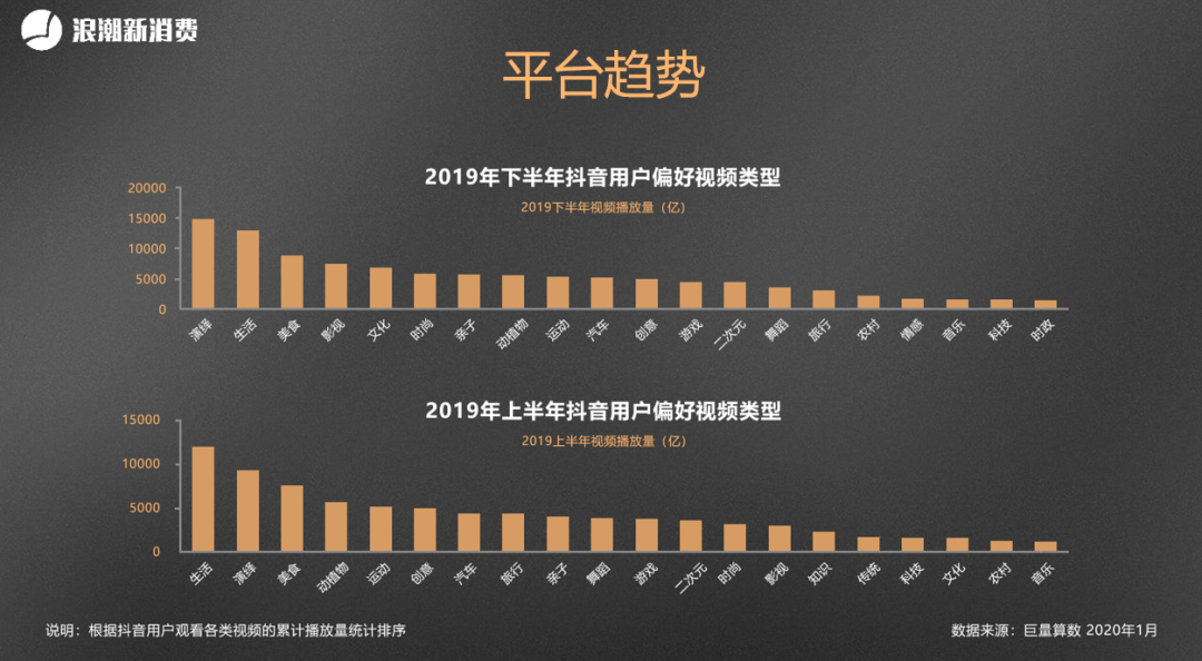 ​从0做到1.2亿粉丝，抖音的内容流转与算法逻辑