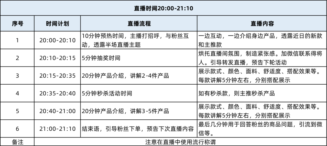 如何从0-1做好直播带货，搭建到复盘全流程详解