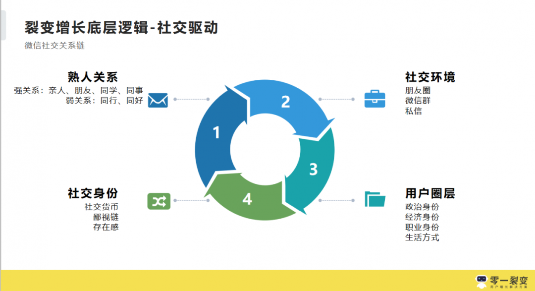 3年300+裂变实战项目操盘，我们公开了1.3w字的运营增长干货